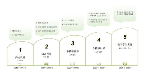 51world遞表港交所，沖刺“數(shù)字孿生第一股” 數(shù)字內(nèi)容制作服務(wù)的機遇與挑戰(zhàn)